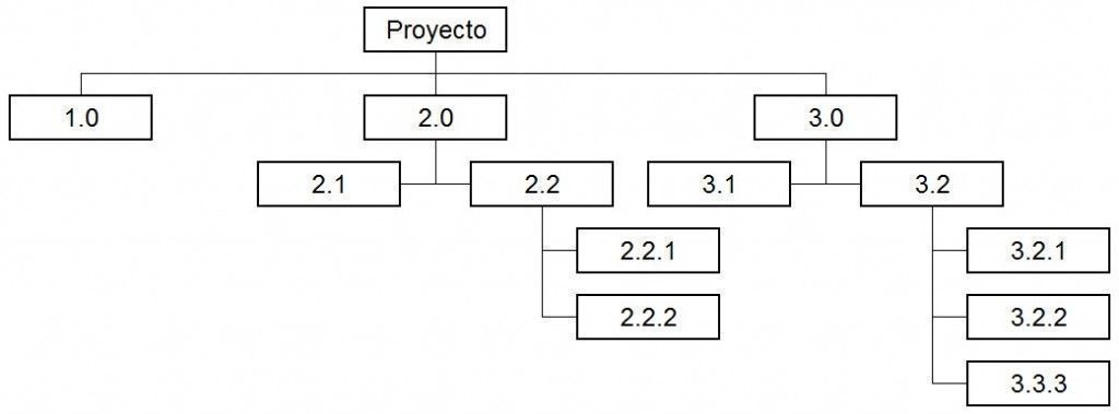 ejemplo de WBS