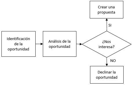 proceso de venta de proyectos pasos a seguir proceso de venta de proyectos