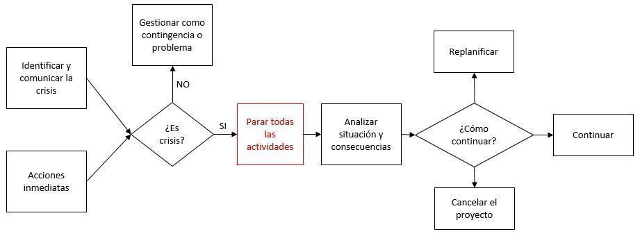 manejo de crisis en proyectos ejemplo