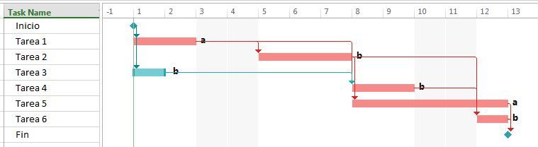 nivelación de recursos. cronograma 2
