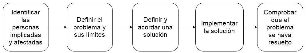 método de solucionar problemas ejemplo de cómo solucionar problemas