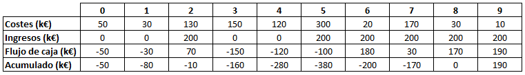  financiación de proyectos