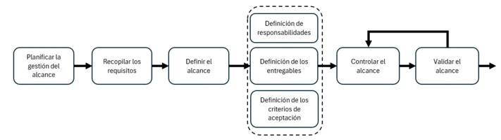 proceso de planeación de proyectos