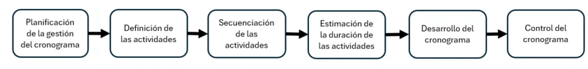 proceso de gestión del cronograma